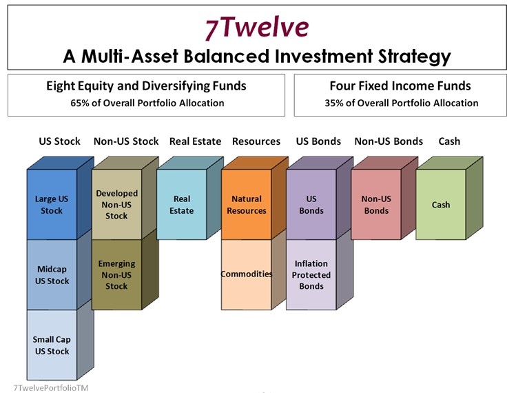 A Make Sense Investment Portfolio Strategy