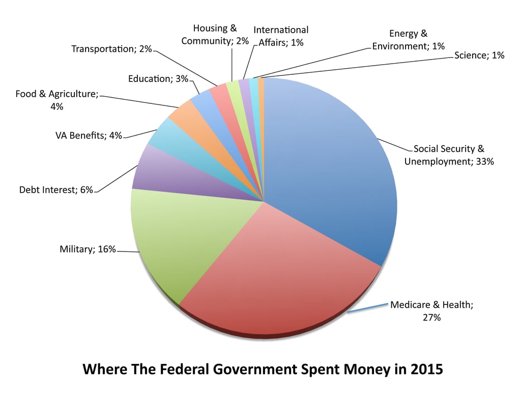 Federal-Spending-2015.jpg