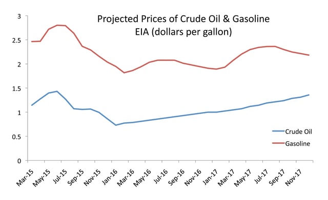 Oil-Gas-Projections.jpg