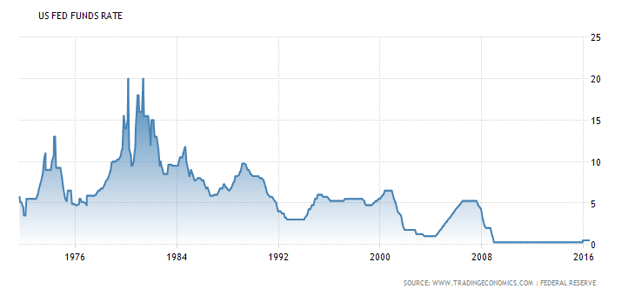 united-states-interest-rate.png