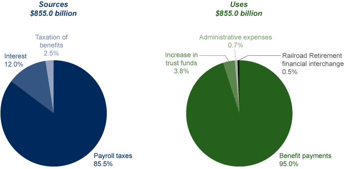 Social_Security_Graphs